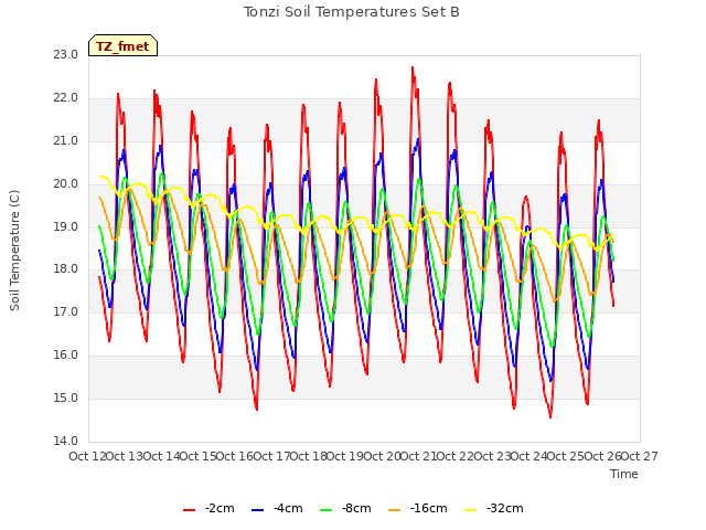 plot of Tonzi Soil Temperatures Set B