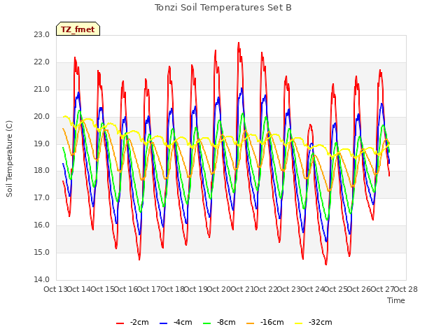 plot of Tonzi Soil Temperatures Set B