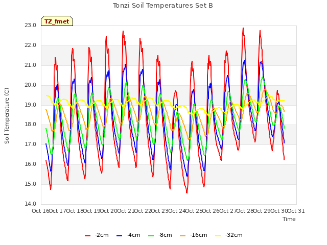 plot of Tonzi Soil Temperatures Set B