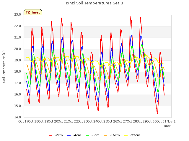 plot of Tonzi Soil Temperatures Set B