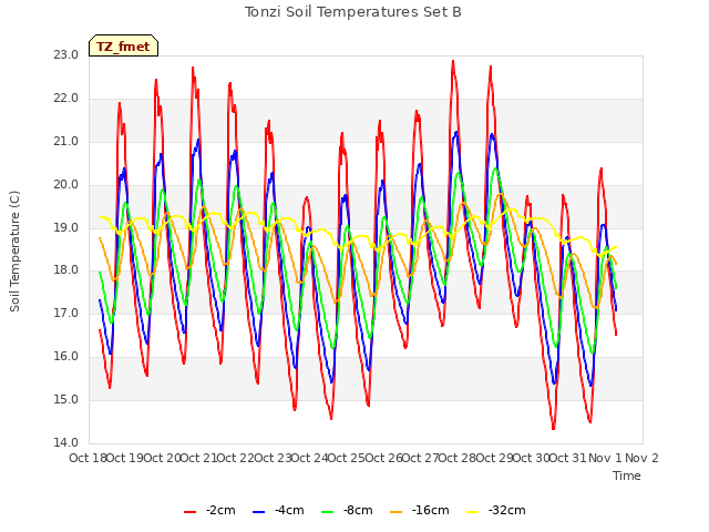 plot of Tonzi Soil Temperatures Set B