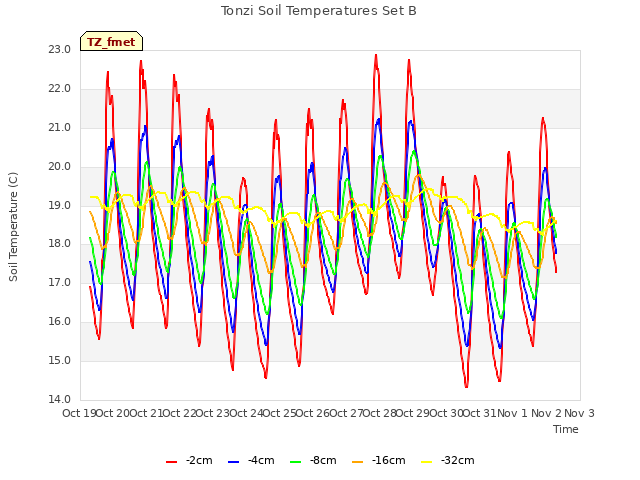 plot of Tonzi Soil Temperatures Set B