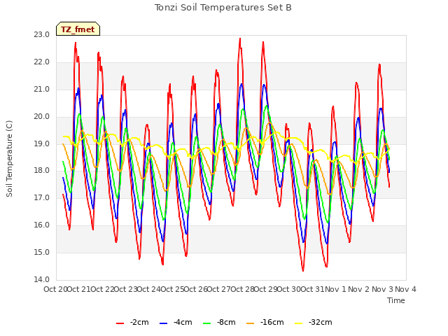 plot of Tonzi Soil Temperatures Set B