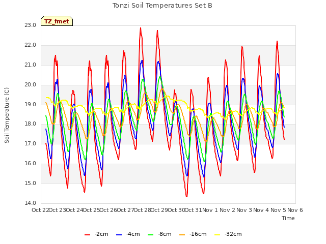 plot of Tonzi Soil Temperatures Set B