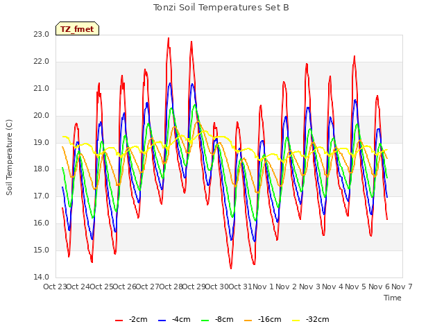 plot of Tonzi Soil Temperatures Set B