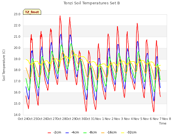 plot of Tonzi Soil Temperatures Set B