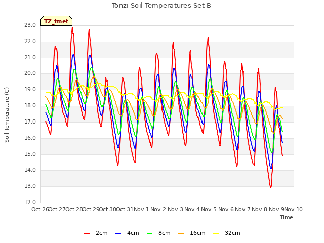 plot of Tonzi Soil Temperatures Set B