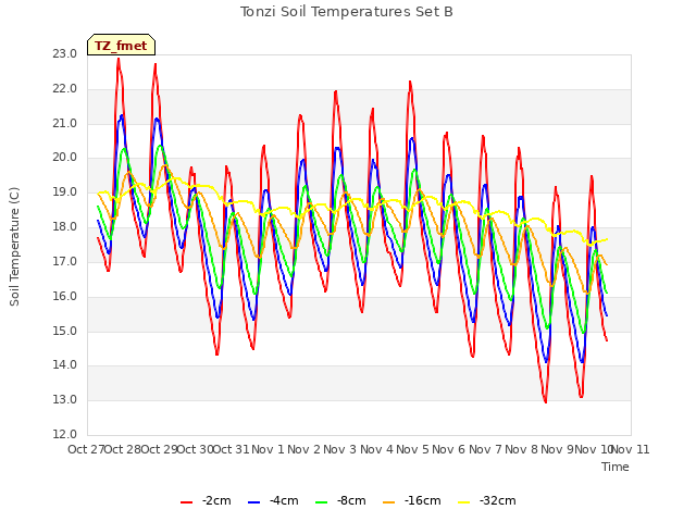 plot of Tonzi Soil Temperatures Set B