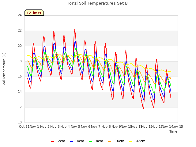 plot of Tonzi Soil Temperatures Set B