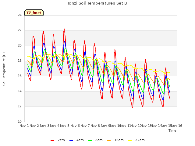 plot of Tonzi Soil Temperatures Set B