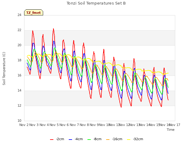 plot of Tonzi Soil Temperatures Set B