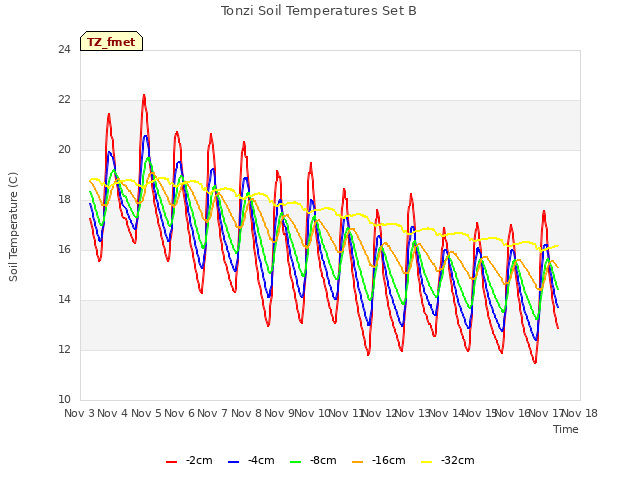 plot of Tonzi Soil Temperatures Set B