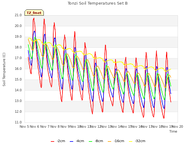 plot of Tonzi Soil Temperatures Set B