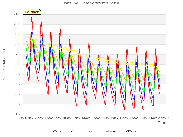 plot of Tonzi Soil Temperatures Set B