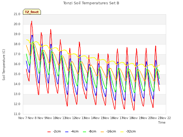 plot of Tonzi Soil Temperatures Set B