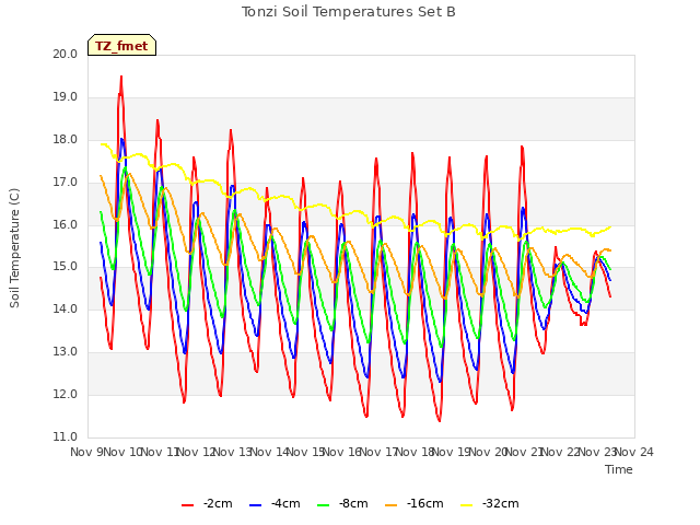 plot of Tonzi Soil Temperatures Set B