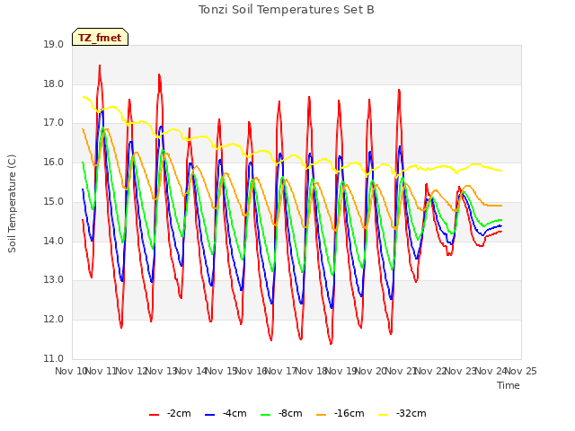 plot of Tonzi Soil Temperatures Set B