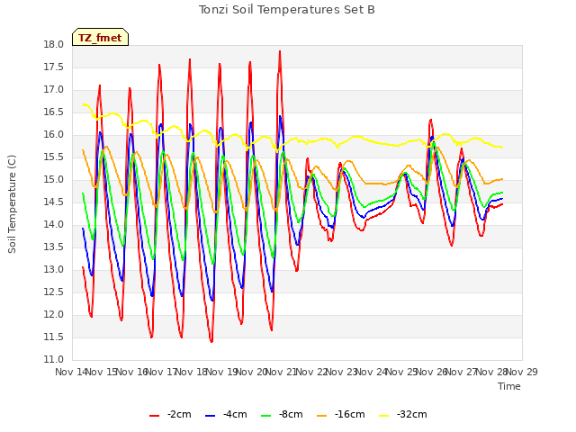 plot of Tonzi Soil Temperatures Set B