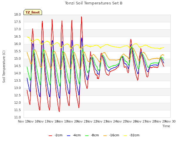 plot of Tonzi Soil Temperatures Set B