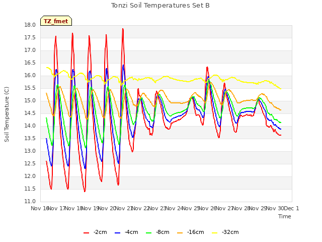 plot of Tonzi Soil Temperatures Set B