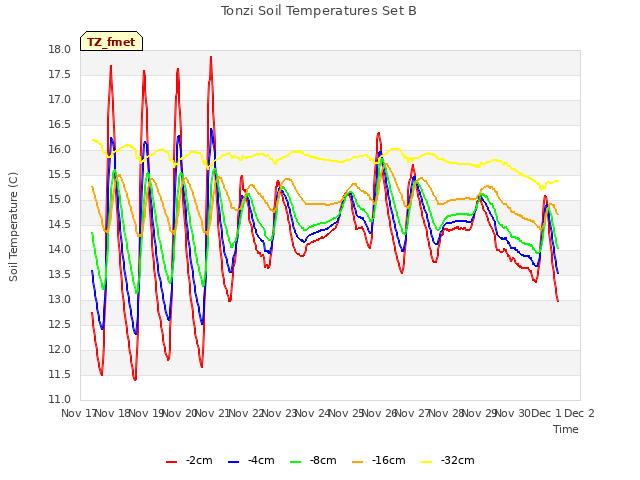 plot of Tonzi Soil Temperatures Set B