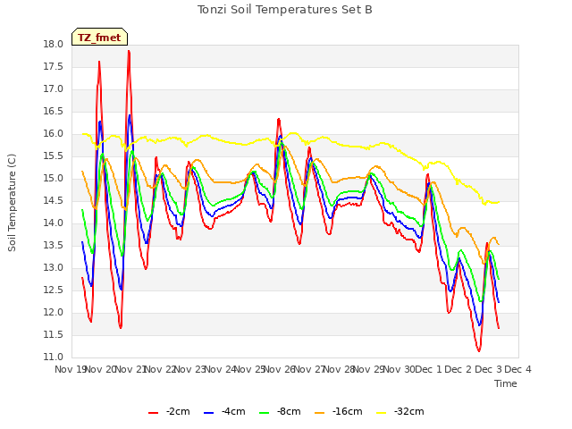 plot of Tonzi Soil Temperatures Set B