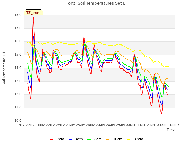 plot of Tonzi Soil Temperatures Set B