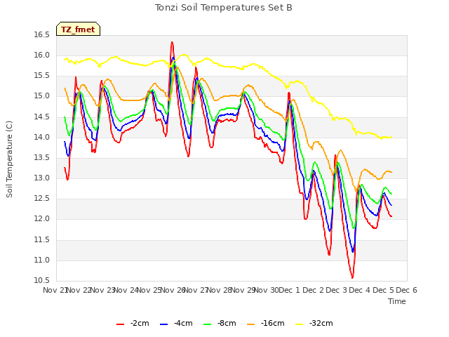 plot of Tonzi Soil Temperatures Set B