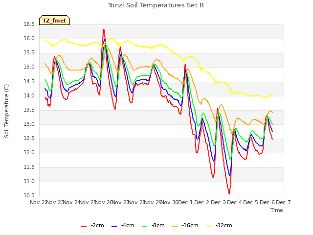 plot of Tonzi Soil Temperatures Set B