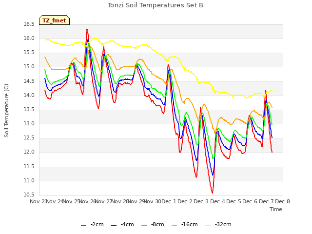 plot of Tonzi Soil Temperatures Set B