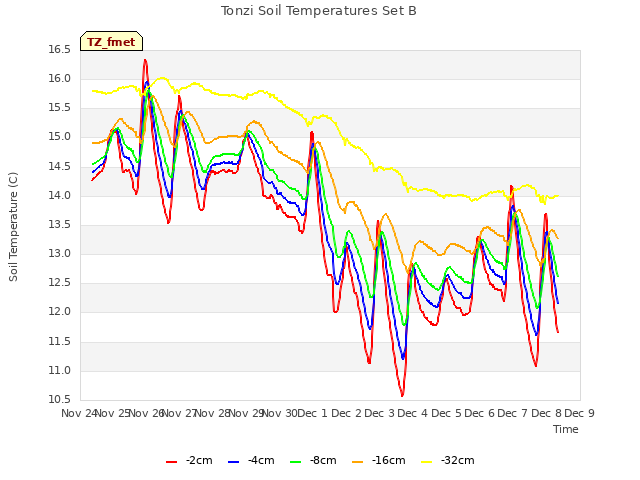 plot of Tonzi Soil Temperatures Set B