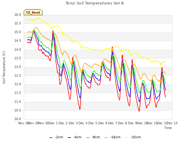 plot of Tonzi Soil Temperatures Set B