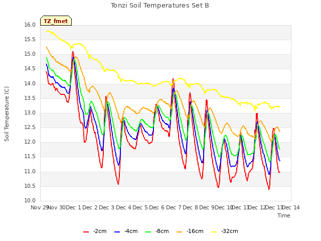 plot of Tonzi Soil Temperatures Set B