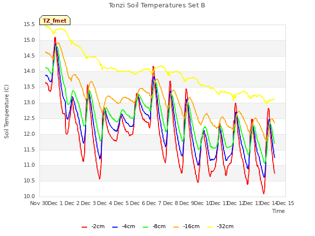 plot of Tonzi Soil Temperatures Set B