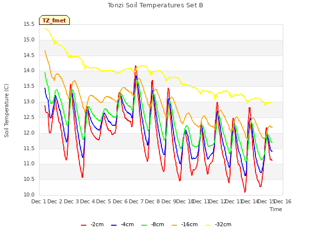 plot of Tonzi Soil Temperatures Set B