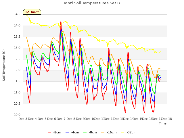 plot of Tonzi Soil Temperatures Set B