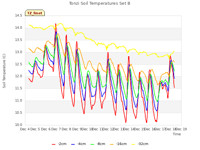 plot of Tonzi Soil Temperatures Set B