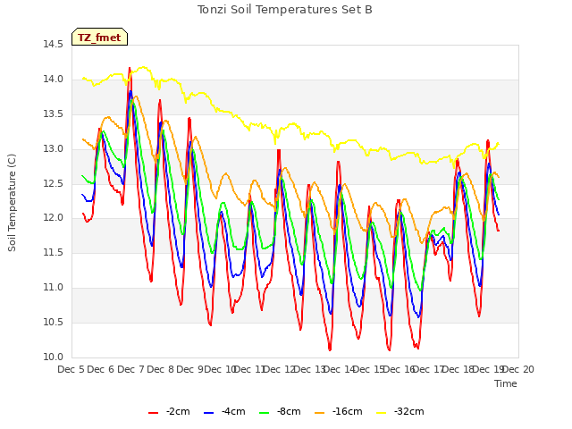 plot of Tonzi Soil Temperatures Set B