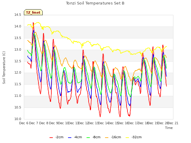 plot of Tonzi Soil Temperatures Set B