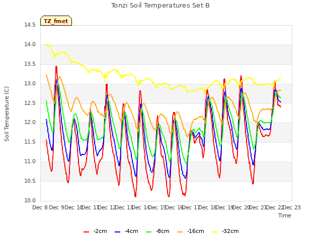 plot of Tonzi Soil Temperatures Set B