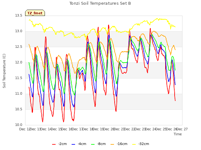 plot of Tonzi Soil Temperatures Set B