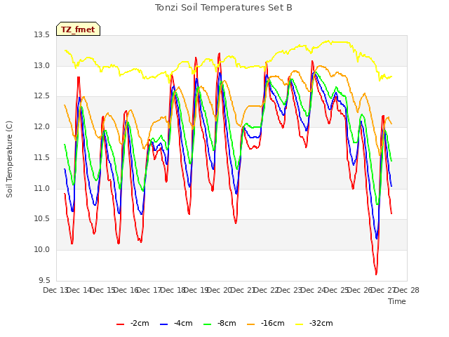 plot of Tonzi Soil Temperatures Set B