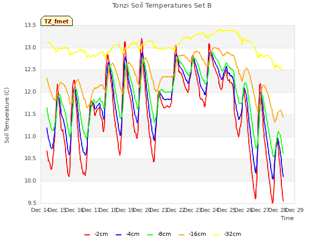 plot of Tonzi Soil Temperatures Set B