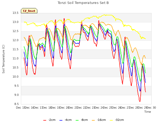 plot of Tonzi Soil Temperatures Set B