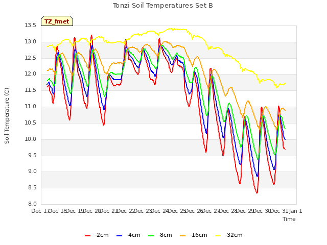 plot of Tonzi Soil Temperatures Set B