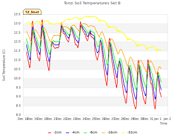 plot of Tonzi Soil Temperatures Set B