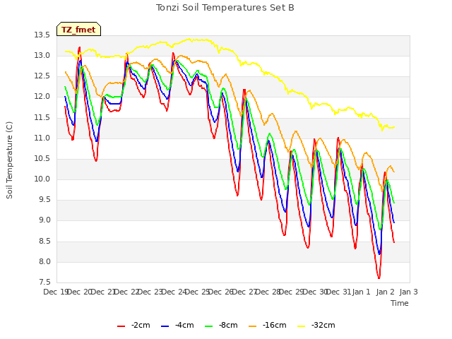 plot of Tonzi Soil Temperatures Set B