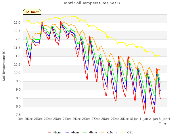 plot of Tonzi Soil Temperatures Set B