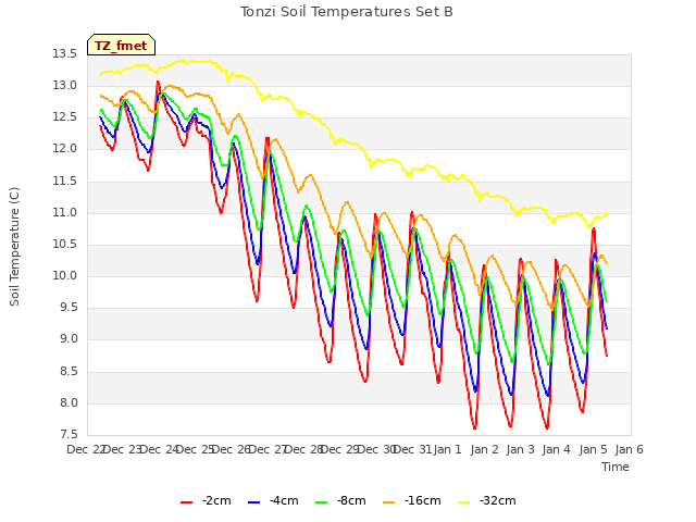 plot of Tonzi Soil Temperatures Set B