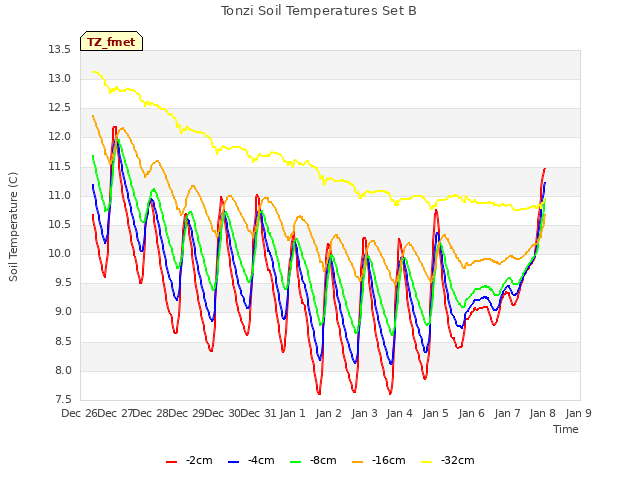 plot of Tonzi Soil Temperatures Set B